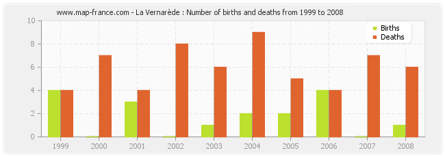 La Vernarède : Number of births and deaths from 1999 to 2008